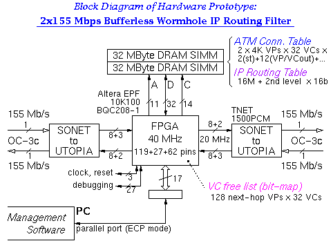 Block Diagram of</p>
<p>	  Hardware Prototype: 2x155 Mbps Bufferless Routing Filter