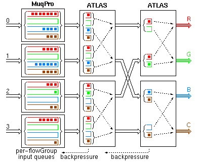 MuqPro-ATLAS Switching Fabrics with Internal Backpressure