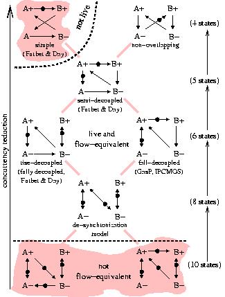 Different degrees of concurrency in handshake protocols for desynchronization