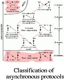 Classification of the asynchronous protocols