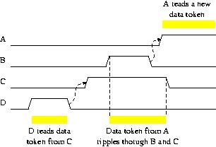 Timing diagram of the linear pipeline in Fig1(a-d)