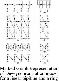 Marked Graph Representation of De-synchronization model for a linear pipeline and a ring