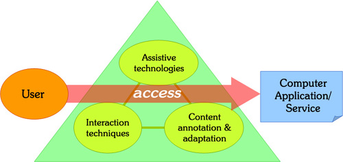 Computer Accessibility Strategies